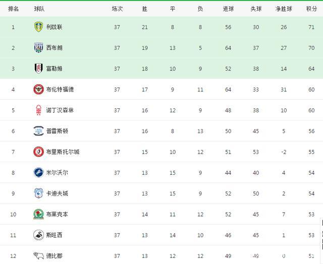 利兹联豪取客场战胜,继续领跑积分榜的简单介绍 利兹联豪取客场战胜,继续领跑积分榜的简单介绍